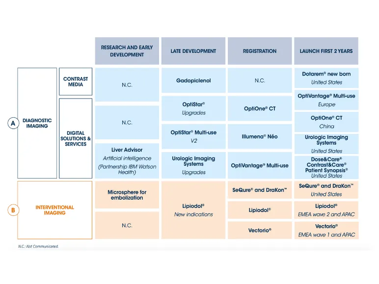 Research and Development portfolio